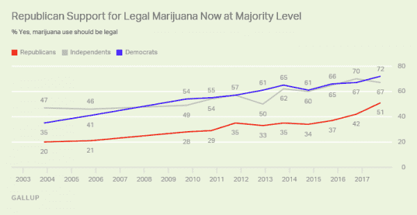 John Boehner just came out for marijuana reform. Most Republicans agree.