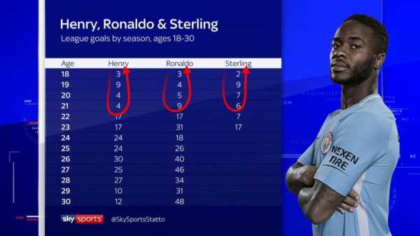 Gary Neville: Can Raheem Sterling match Thierry Henry and Cristiano Ronaldo for goals?