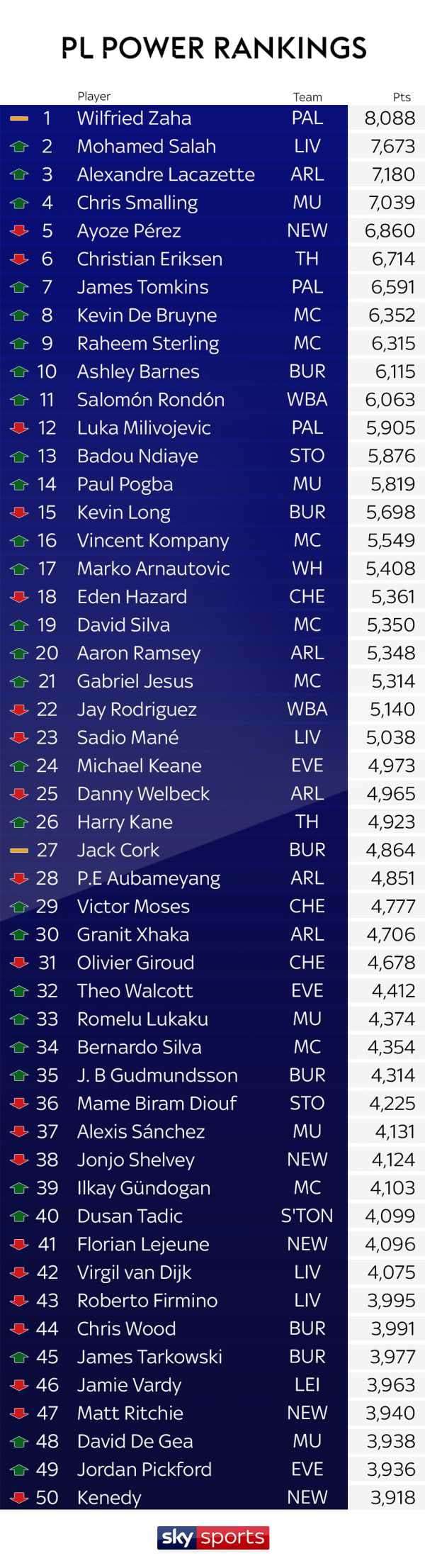 Crystal Palace winger Wilfried Zaha tops Sky Sports Power Rankings