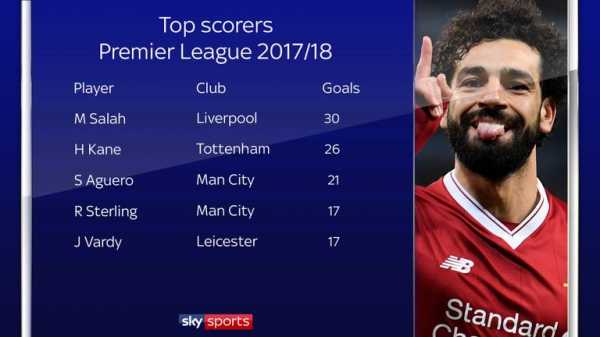 Premier League Golden Boot: Will Harry Kane catch Mohamed Salah?