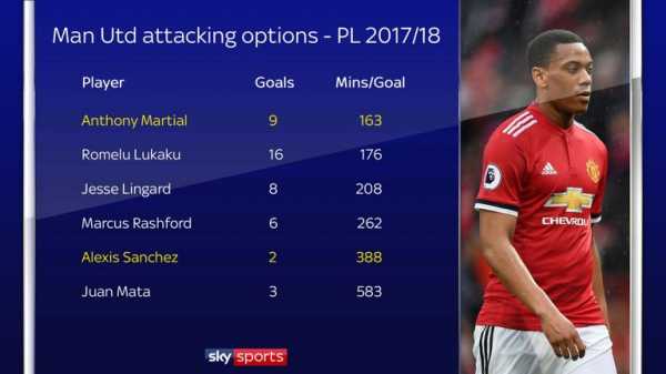 Alexis Sanchez's success coming at the cost of losing Anthony Martial?