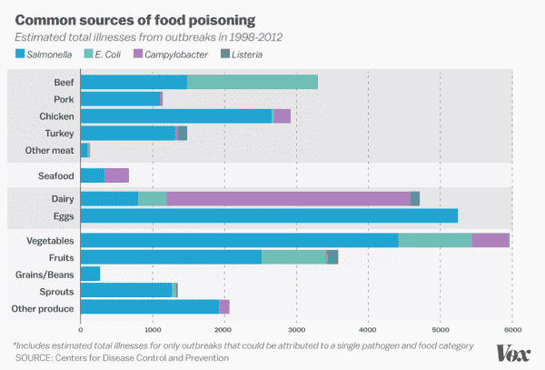 How salad became a major source of food poisoning in the US