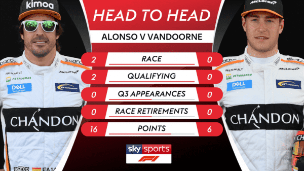 Formula 1 2018 head-to-heads: Who needs a good qualifying?