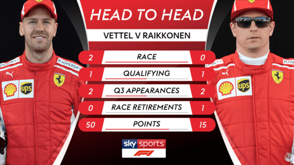 Formula 1 2018 head-to-heads: Who needs a good qualifying?