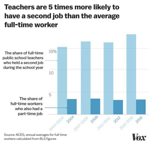 "I feel mentally numb": more teachers are working part-time jobs to pay the bills