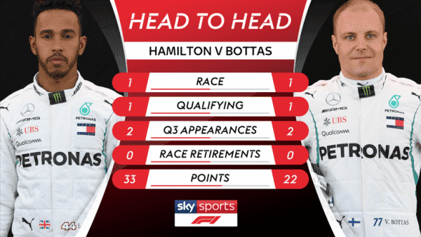 Formula 1 2018 head-to-heads: Who needs a good qualifying?