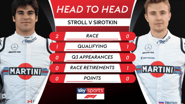 Formula 1 2018 head-to-heads: Who needs a good qualifying?