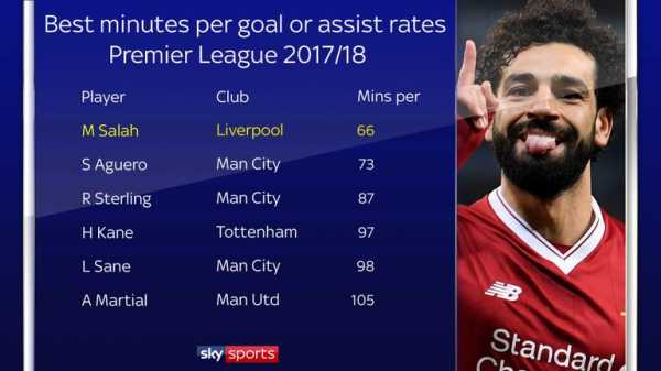 Mohamed Salah's special season makes him a deserving PFA Player of the Year winner