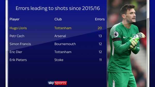 Hugo Lloris's errors for Tottenham and why he is still a top goalkeeper