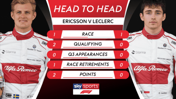 Formula 1 2018 head-to-heads: Who needs a good qualifying?