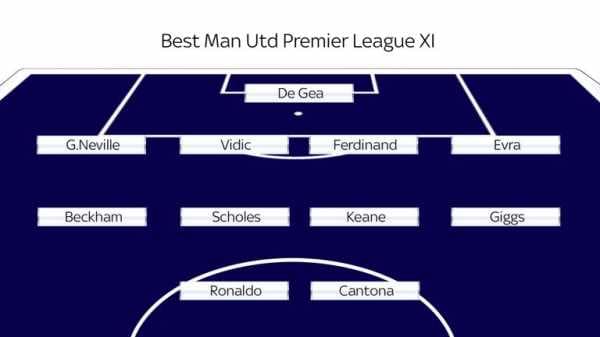 Best Premier League Arsenal and Manchester United XIs revealed