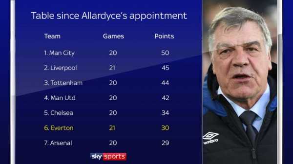 Sam Allardyce’s record at Everton: The style questions will not go away