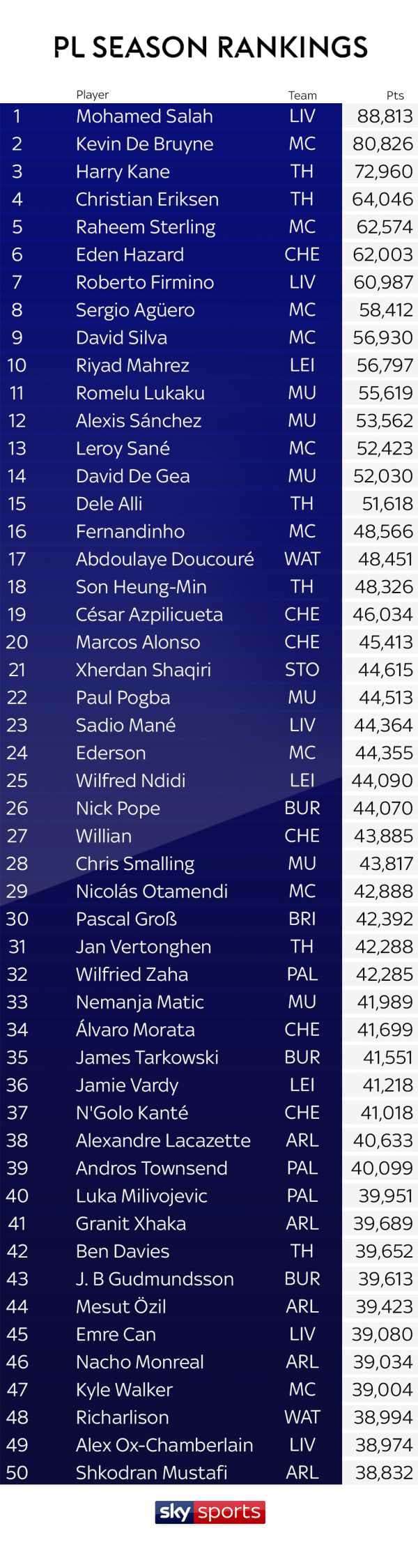 Crystal Palace winger Wilfried Zaha tops Sky Sports Power Rankings