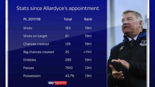 Sam Allardyce’s record at Everton: The style questions will not go away