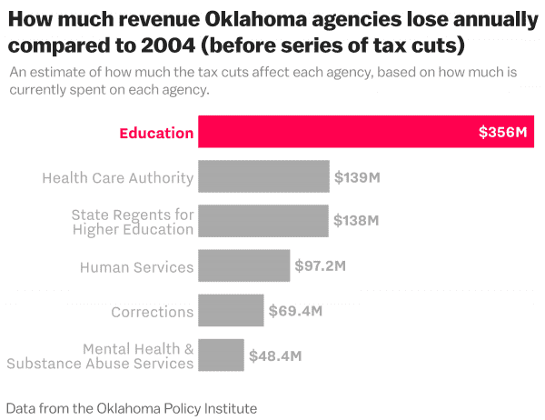 Republicans are paying for teacher raises with taxes and fees that hit working- and middle-class taxpayers