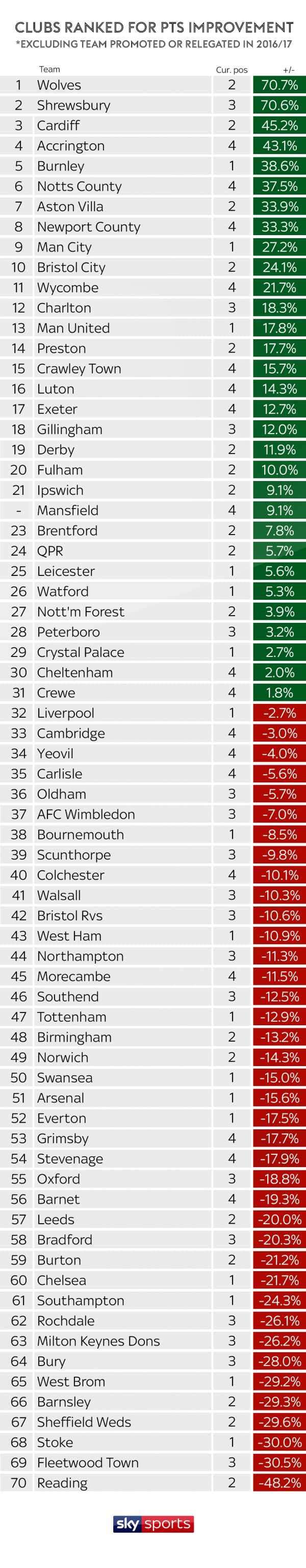 Premier League, Championship, League One and Two clubs ranked for improvement