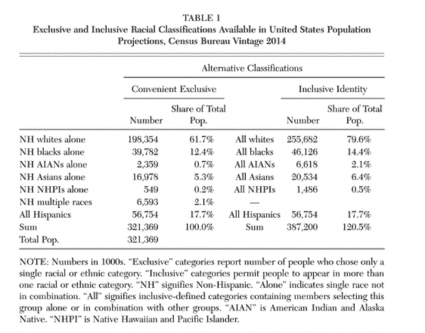 Study: overhyped media narratives about America’s fading white majority fuel anxiety