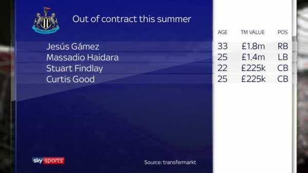 Out-of-contract Premier League players - who could leave for free this summer?