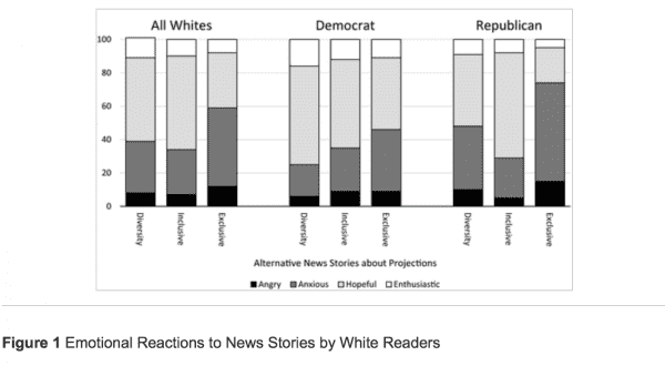 Study: overhyped media narratives about America’s fading white majority fuel anxiety