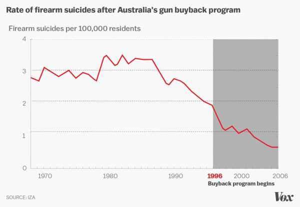 Australia is often held as a model for gun control. That doesn’t make it immune to mass shootings.