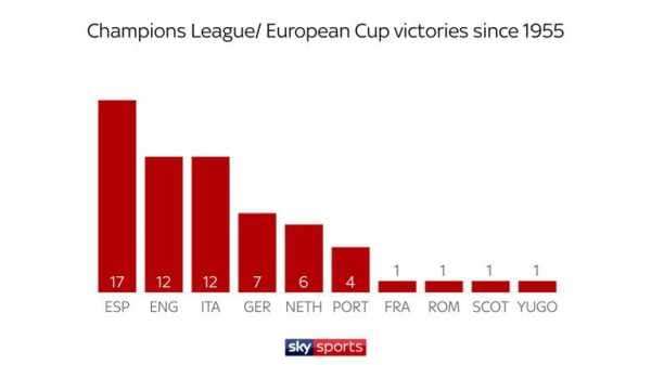Which nations have dominated Champions League, European Cup since it was founded?
