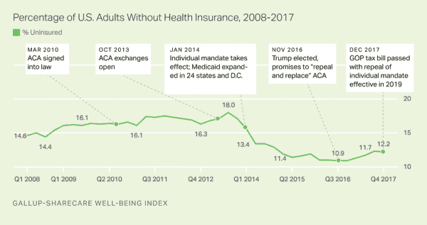 The uninsured rate is rising — but only for Republicans