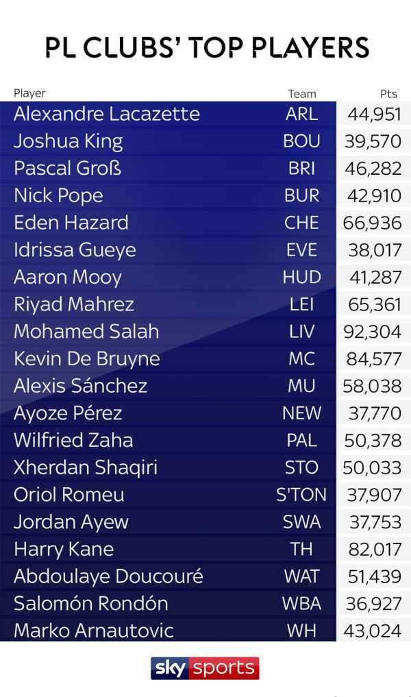 Mohamed Salah wins Sky Sports Power Rankings for 2017/18 Premier League season