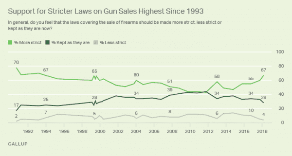 The case for optimism on gun control