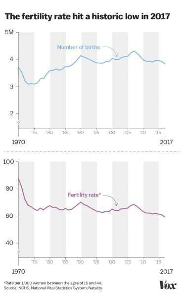 US women are having fewer and fewer babies. In some ways, it’s a sign of progress.