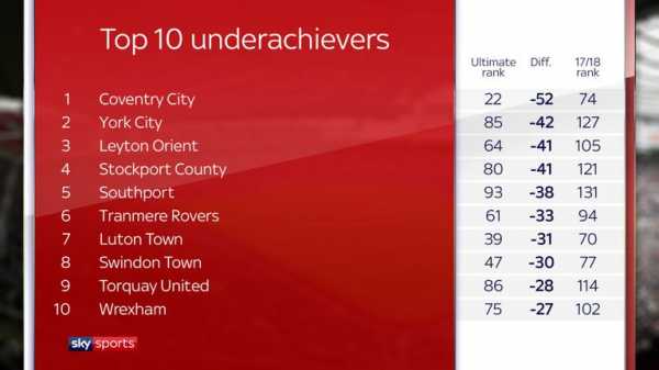 Sky Sports Ultimate League 2017/18: Overachieving and underachieving clubs revealed