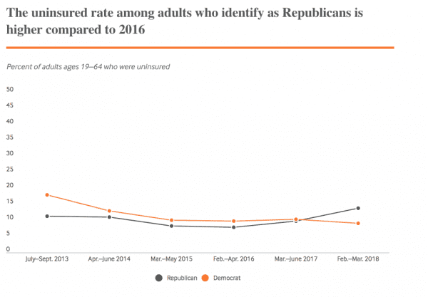 The uninsured rate is rising — but only for Republicans
