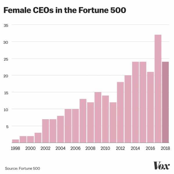 Women are running for office in record numbers. In corporate America, they’re losing ground.
