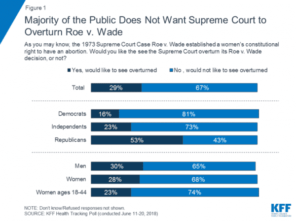Two-thirds of Americans oppose rolling back Roe v. Wade