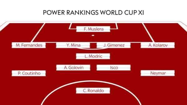 The best World Cup XI in Russia so far, based on Sky Sports Power Rankings