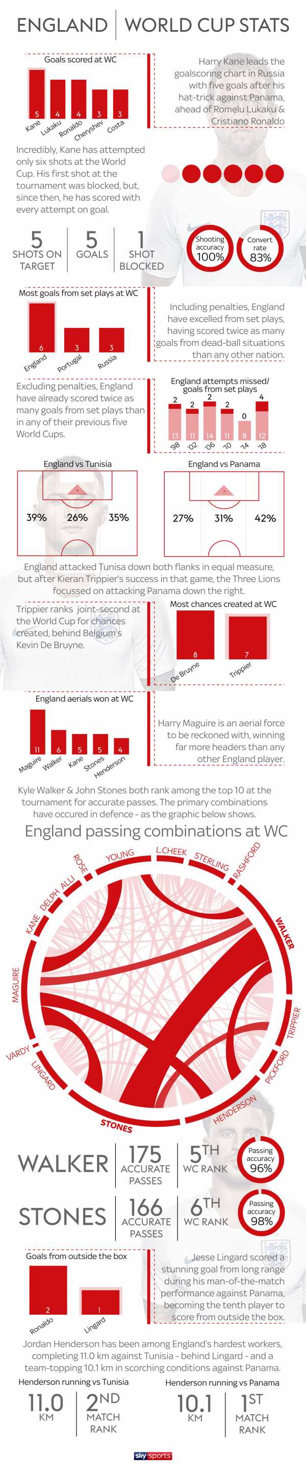 England's strengths and standout players at World Cup
