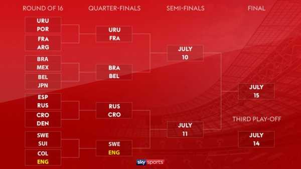 World Cup draw presents England with huge opportunity