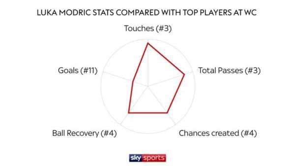 Luka Modric and Kylian Mbappe standout stars for Croatia and France