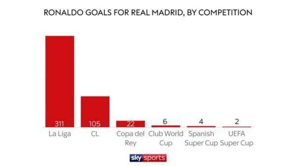 Ronaldo's stellar Real Madrid career in stats ahead of Juventus move