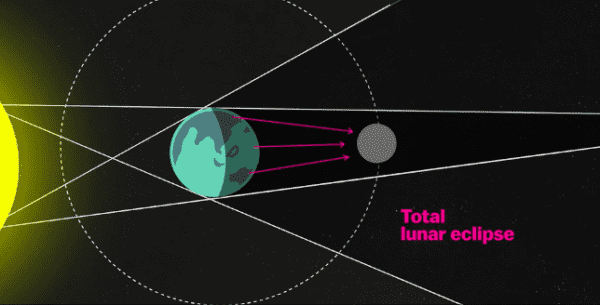 The longest lunar eclipse of the century will be on July 27