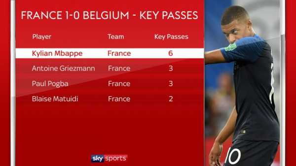 Kylian Mbappe's genius sees France edge out Belgium in World Cup semi-final