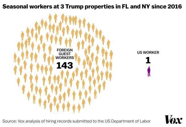 The one place Trump wants more foreign workers: Mar-a-Lago
