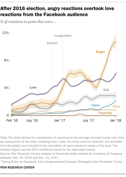 The rise of rage in social media politics, in one chart