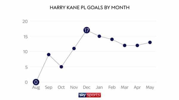 Tottenham's slow starts and Harry Kane's barren Augusts