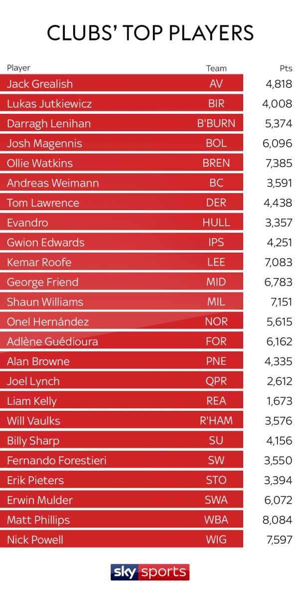 West Brom's Matt Phillips tops Sky Sports Championship Power Rankings 
