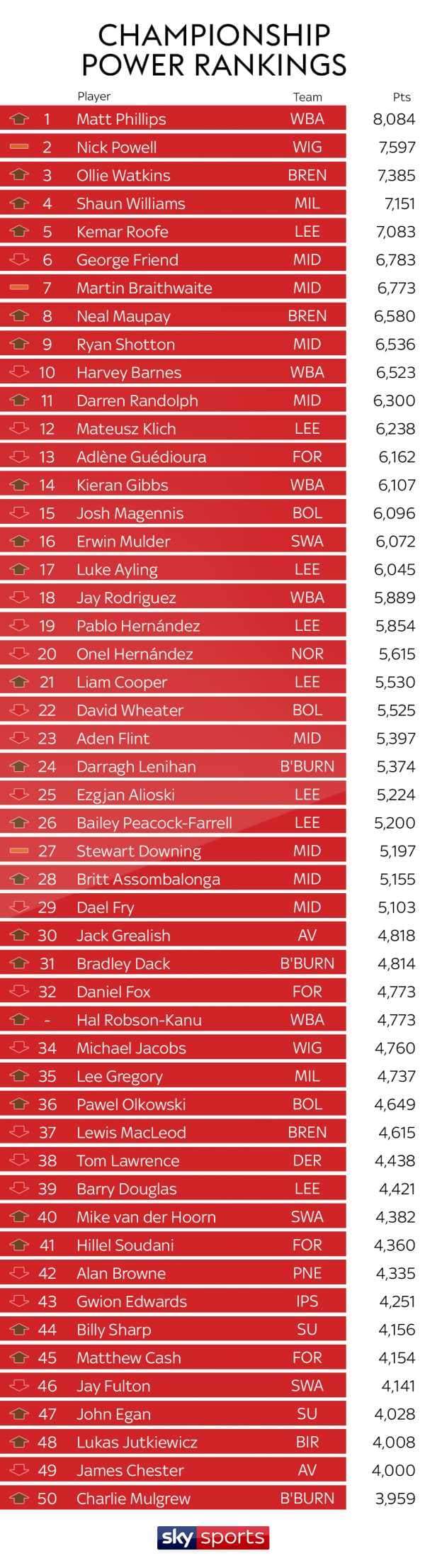 West Brom's Matt Phillips tops Sky Sports Championship Power Rankings 