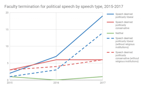 Data shows a surprising campus free speech problem: left-wingers being fired for their opinions
