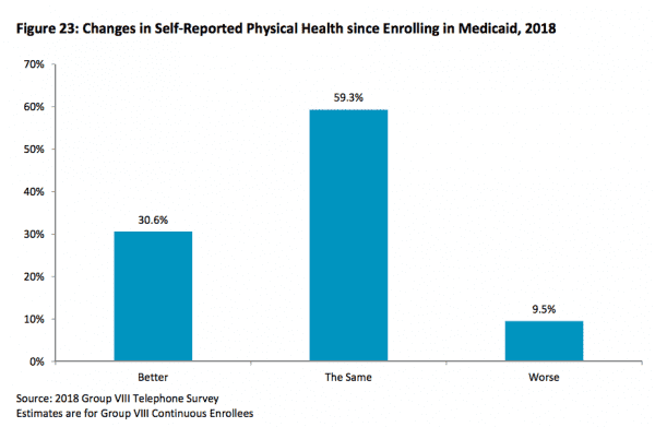 The success of Medicaid expansion, explained in 5 charts