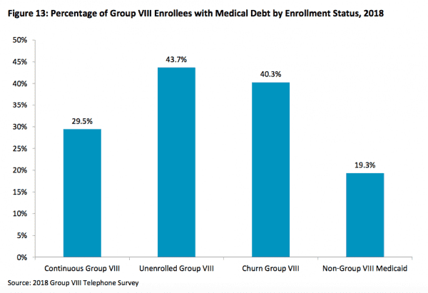 The success of Medicaid expansion, explained in 5 charts