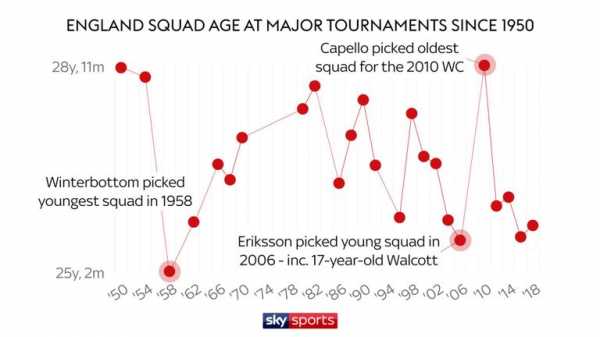 UEFA Nations League: England manager Gareth Southgate's youth policy