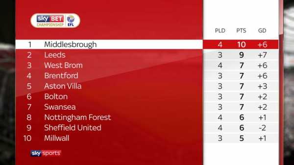 West Brom's Matt Phillips tops Sky Sports Championship Power Rankings 